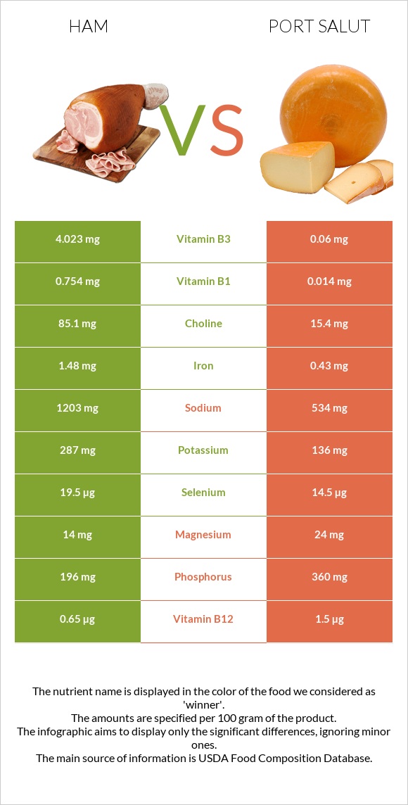 Ham vs Port Salut infographic