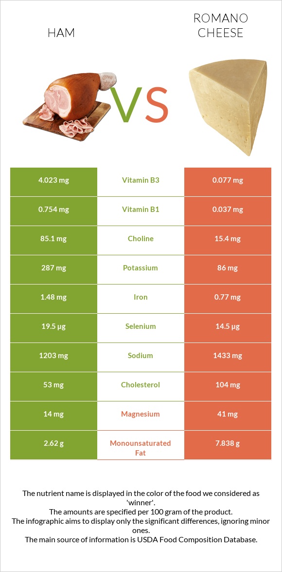 Ham vs Romano cheese infographic