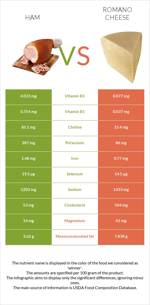 Ham vs Romano cheese infographic