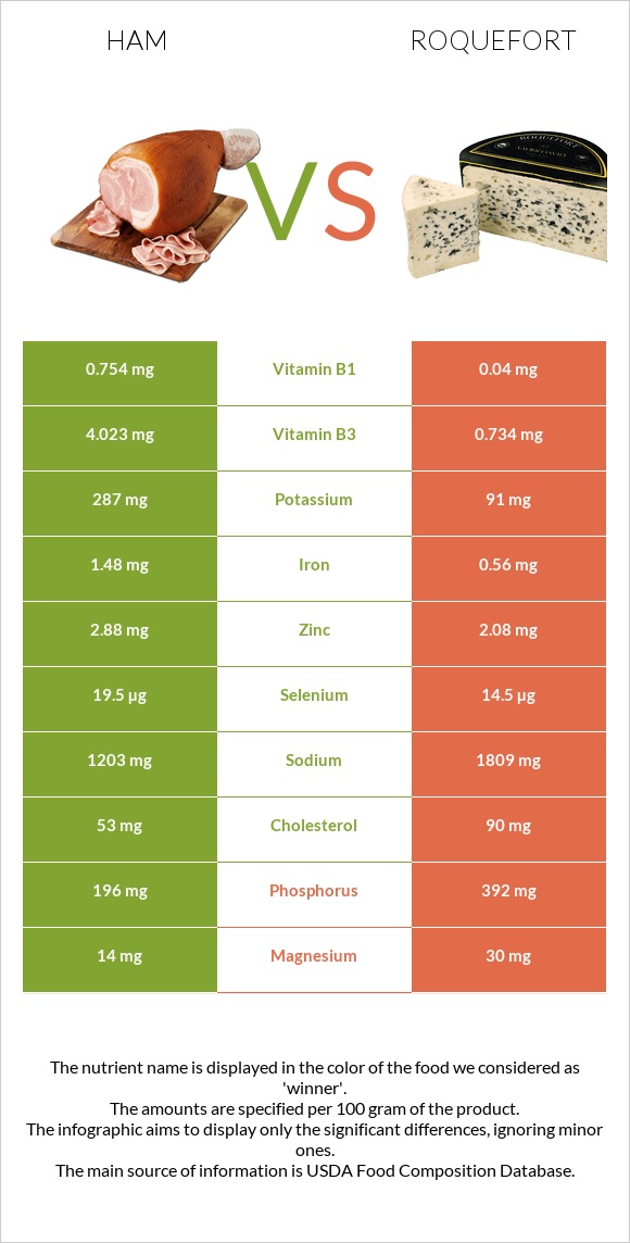 Ham vs Roquefort infographic