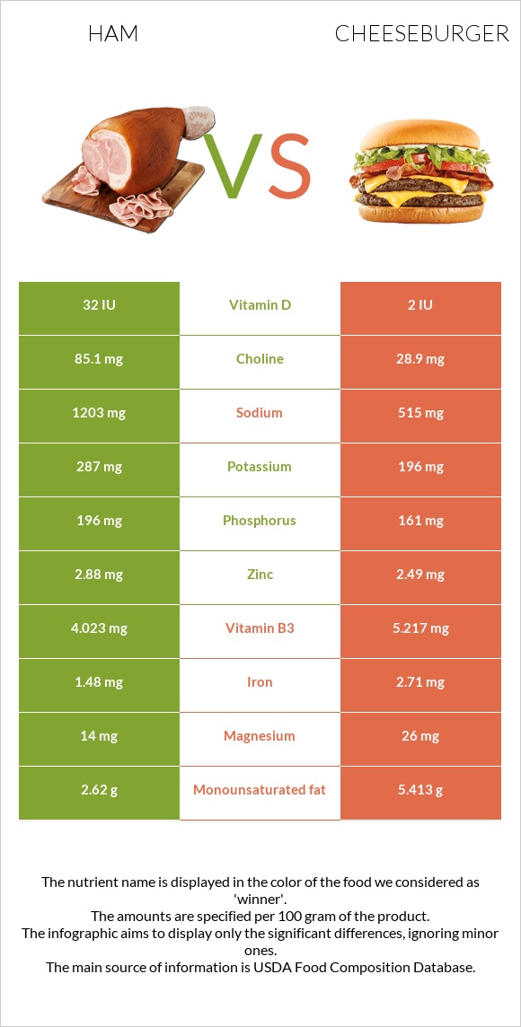 Խոզապուխտ vs Չիզբուրգեր infographic