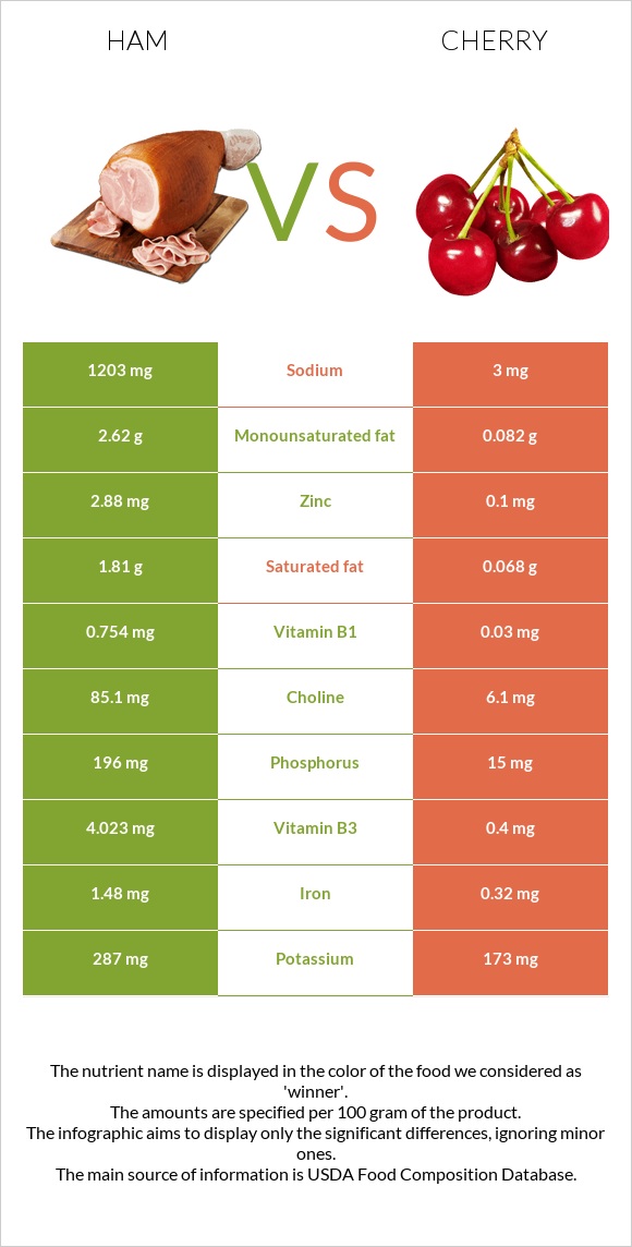 Ham vs Cherry infographic