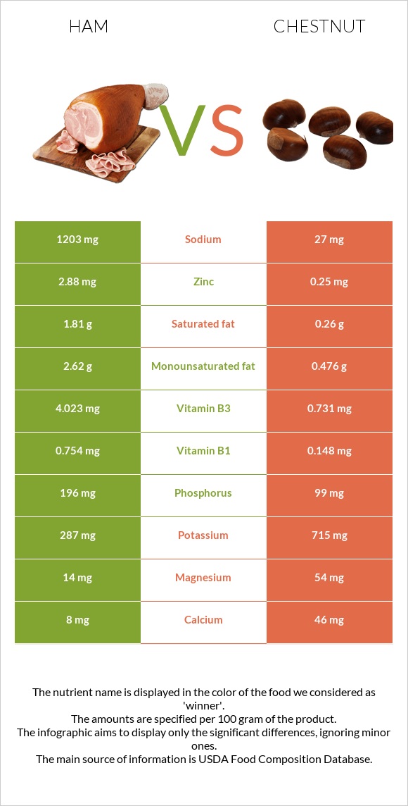 Ham vs Chestnut infographic