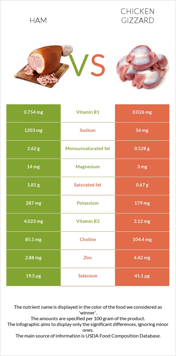 Ham vs Chicken gizzard infographic