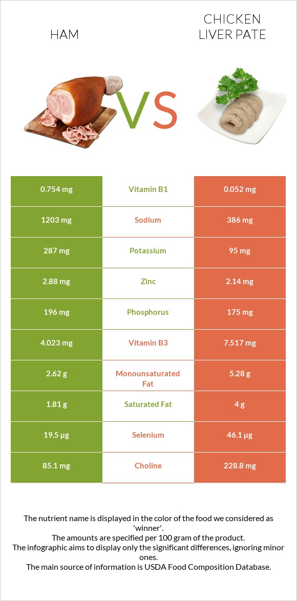 Ham vs Chicken liver pate infographic