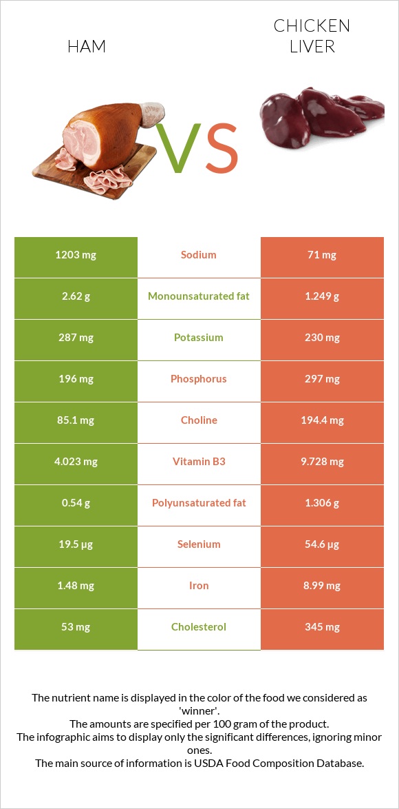 Խոզապուխտ vs Հավի լյարդ infographic