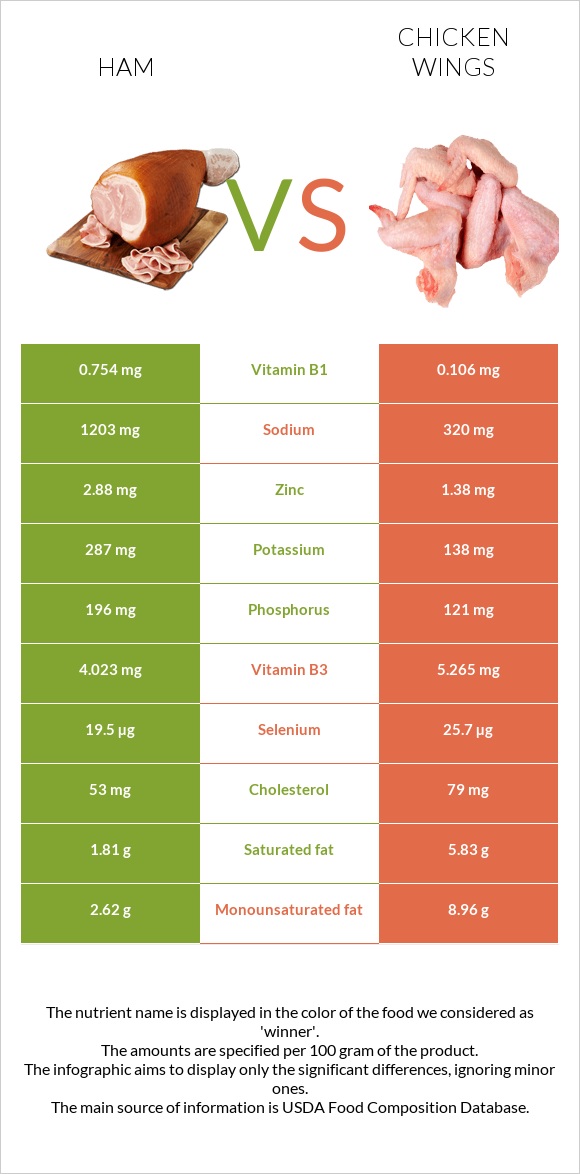 Ham vs Chicken wing infographic