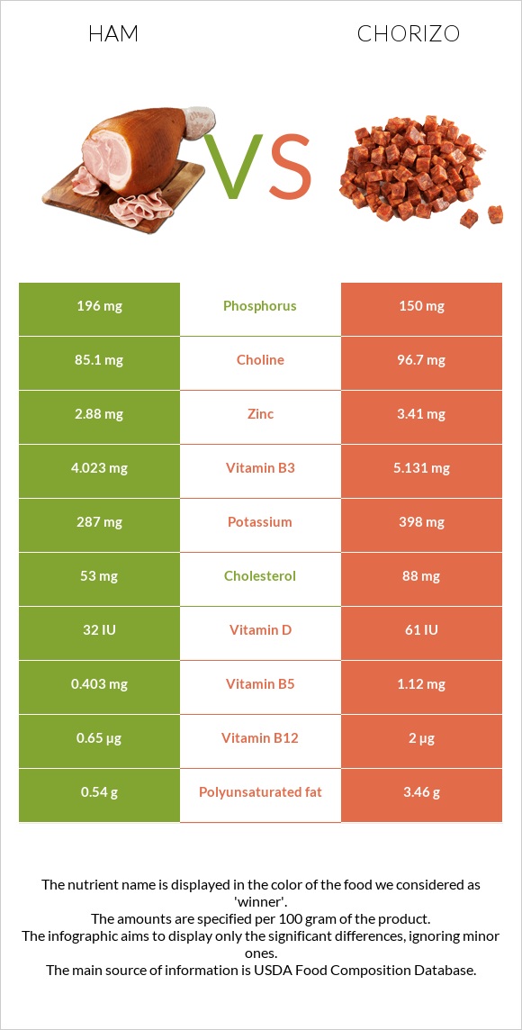 Ham vs Chorizo infographic