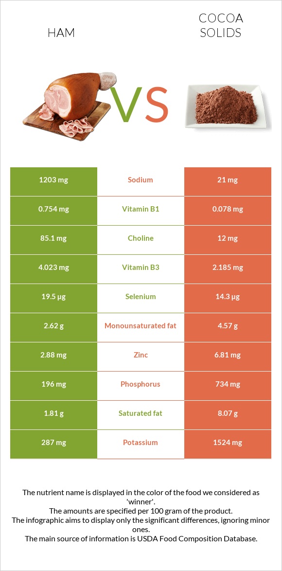 Ham vs Cocoa solids infographic