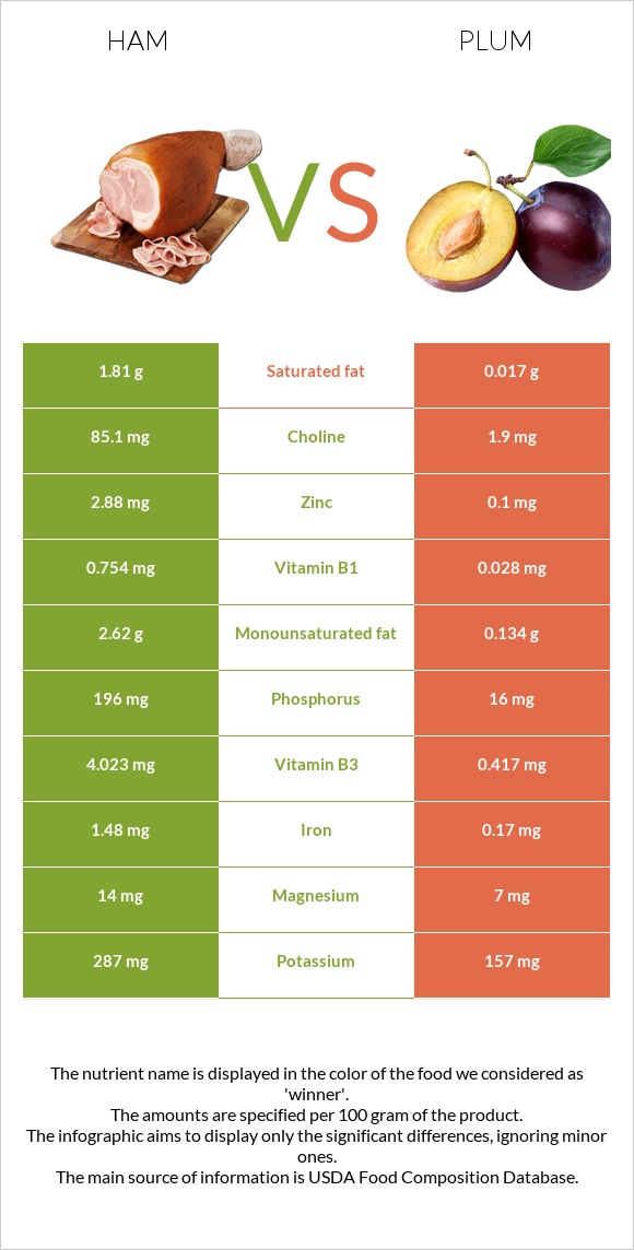 Ham vs Plum infographic