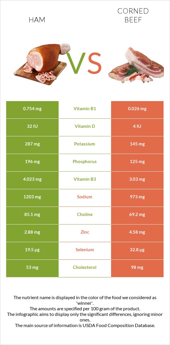 Ham vs Corned beef infographic