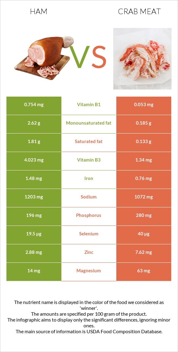Ham vs Crab meat infographic