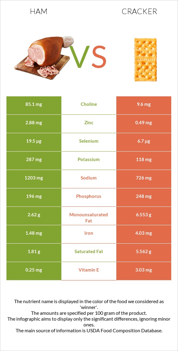 Ham vs Cracker infographic