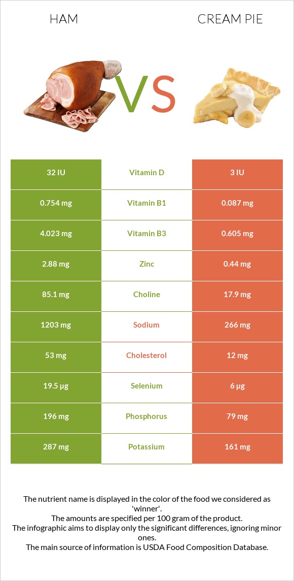 Ham vs Cream pie infographic