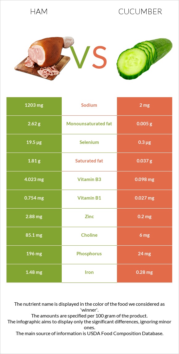 Ham vs Cucumber infographic