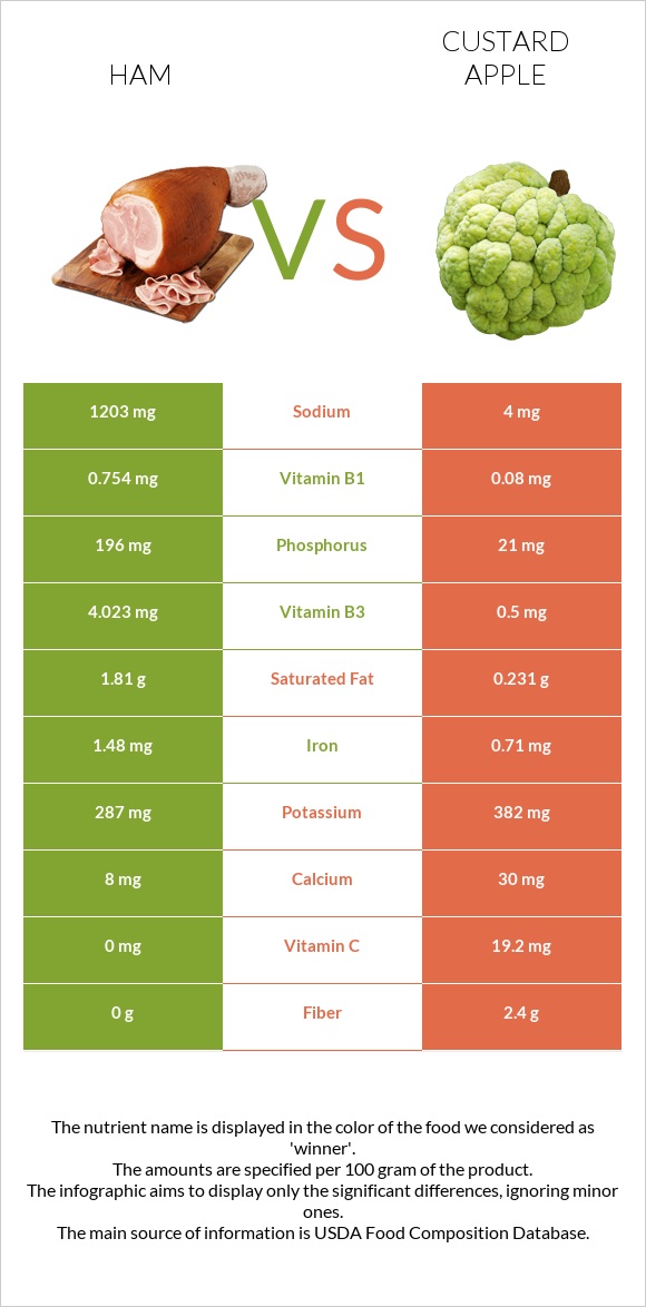 Ham vs Custard apple infographic