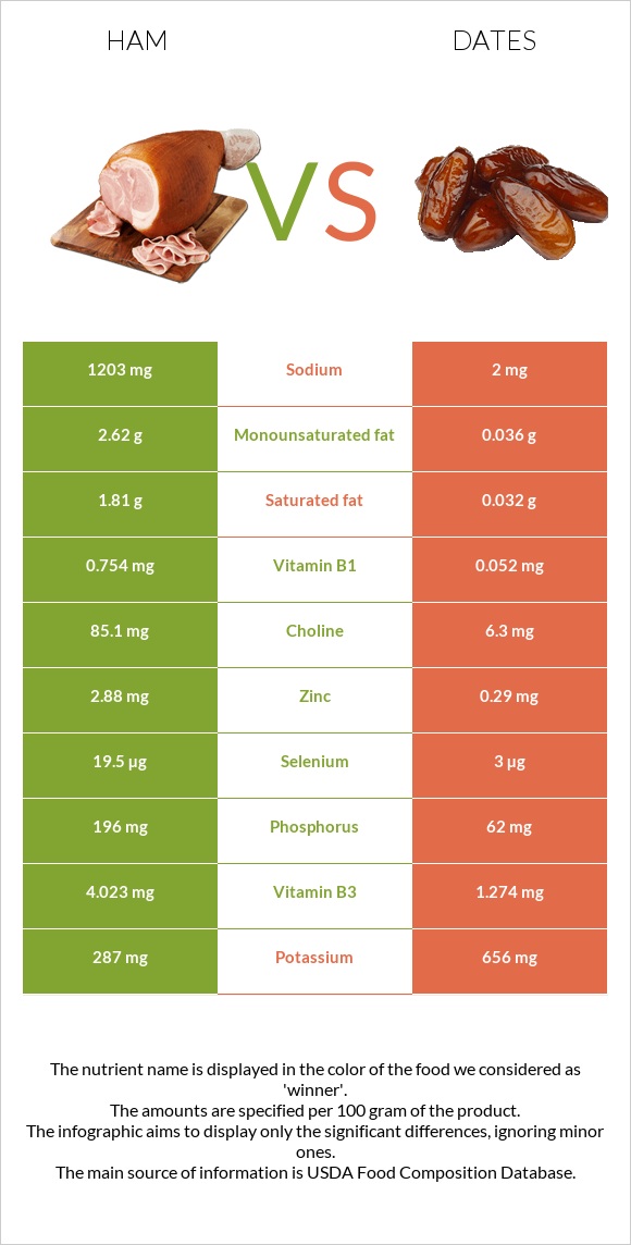 Ham vs Dates infographic