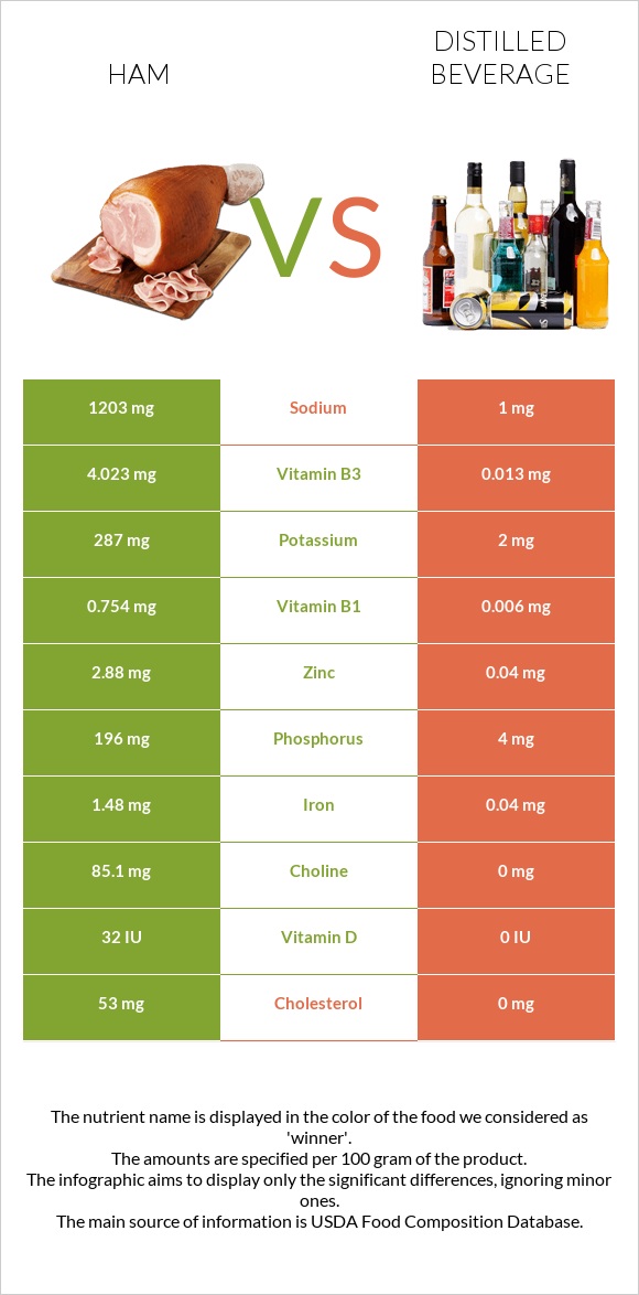 Ham vs Distilled beverage infographic