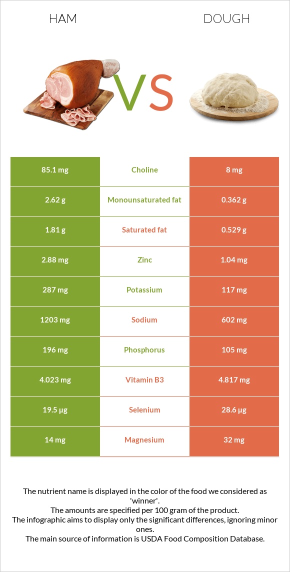 Ham vs Dough infographic