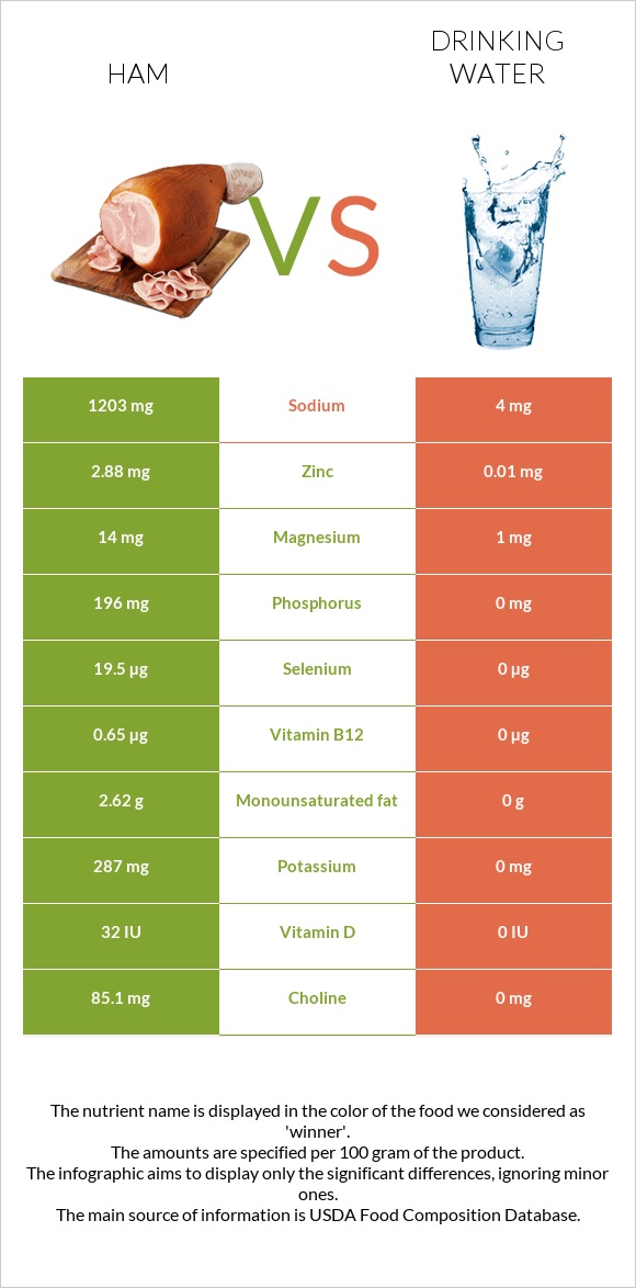 Ham vs Drinking water infographic