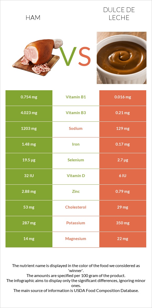 Ham vs Dulce de Leche infographic