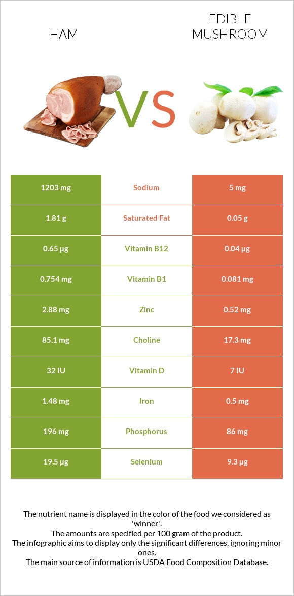Ham vs Edible mushroom infographic