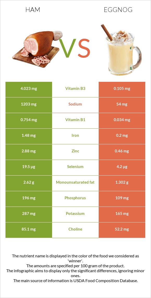 Ham vs Eggnog infographic