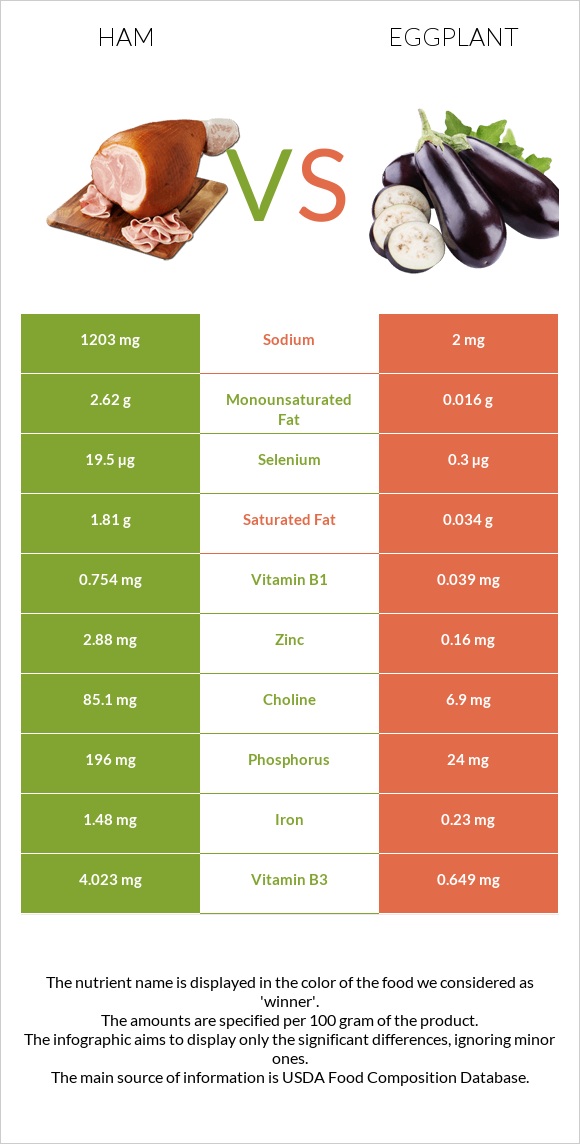 Ham vs Eggplant infographic