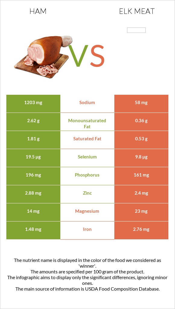 Ham vs Elk meat infographic