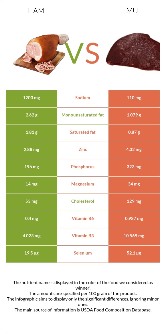 Խոզապուխտ vs Էմու infographic