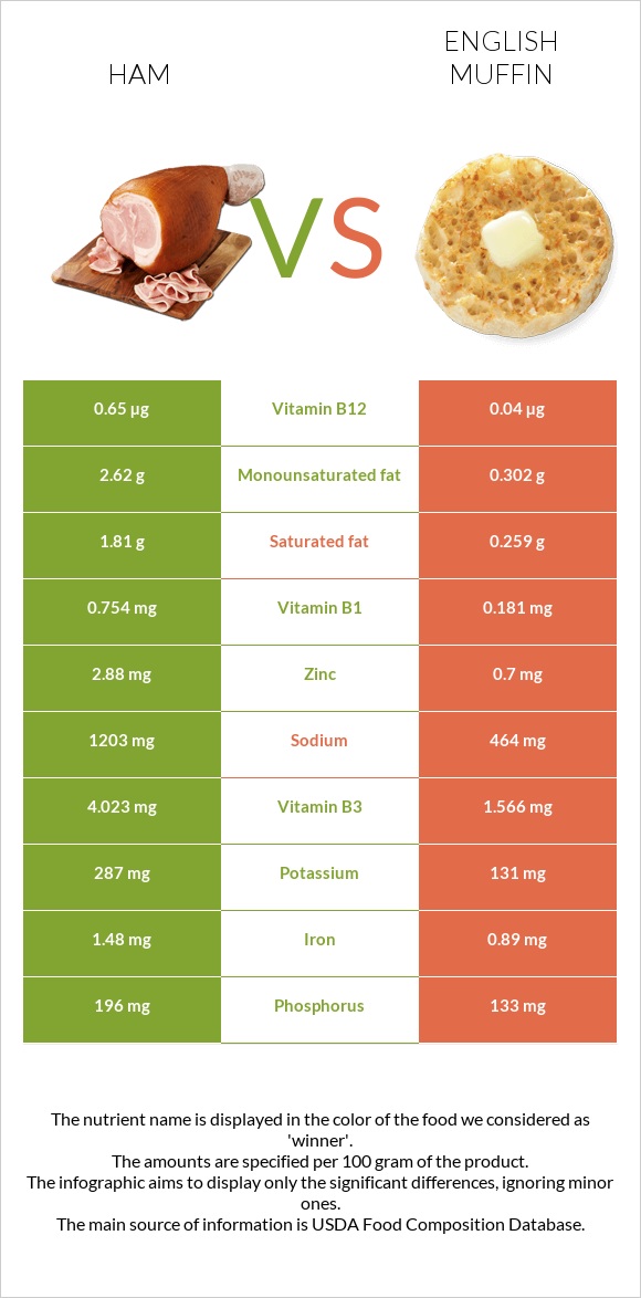 Ham vs English muffin infographic