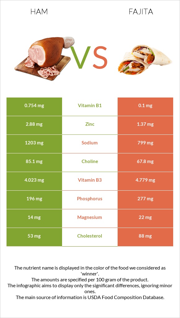Ham vs Fajita infographic