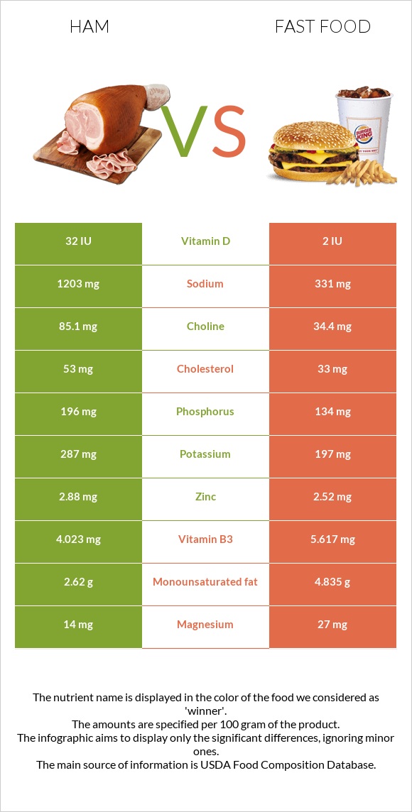 Խոզապուխտ vs Արագ սնունդ infographic