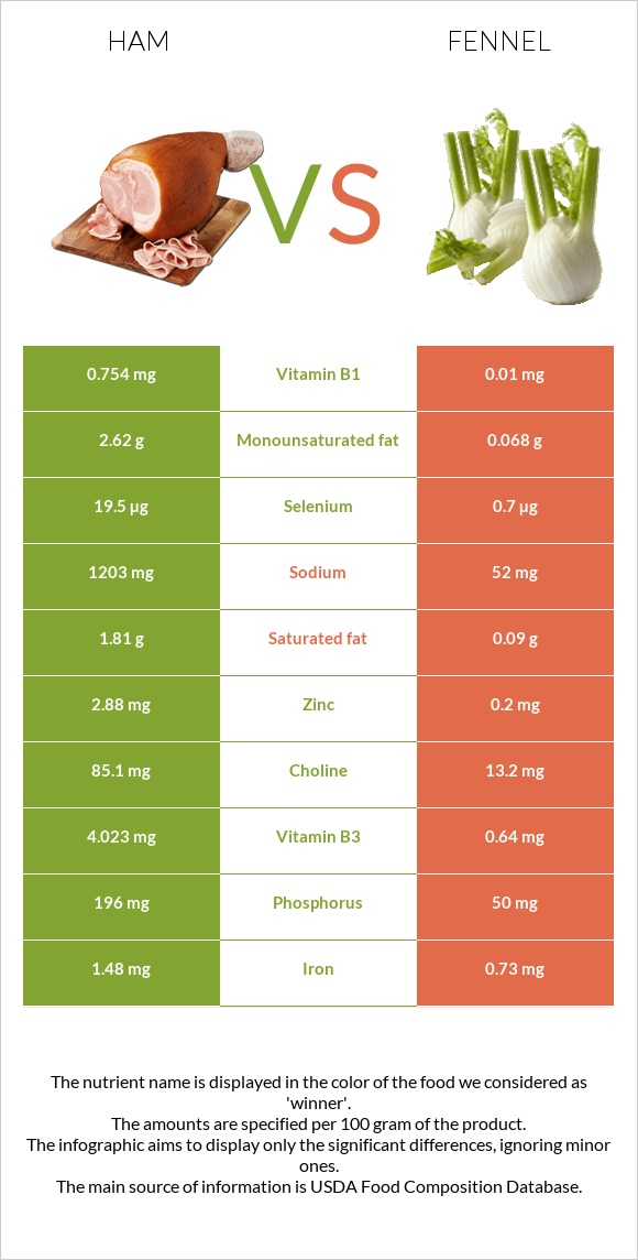 Ham vs Fennel infographic