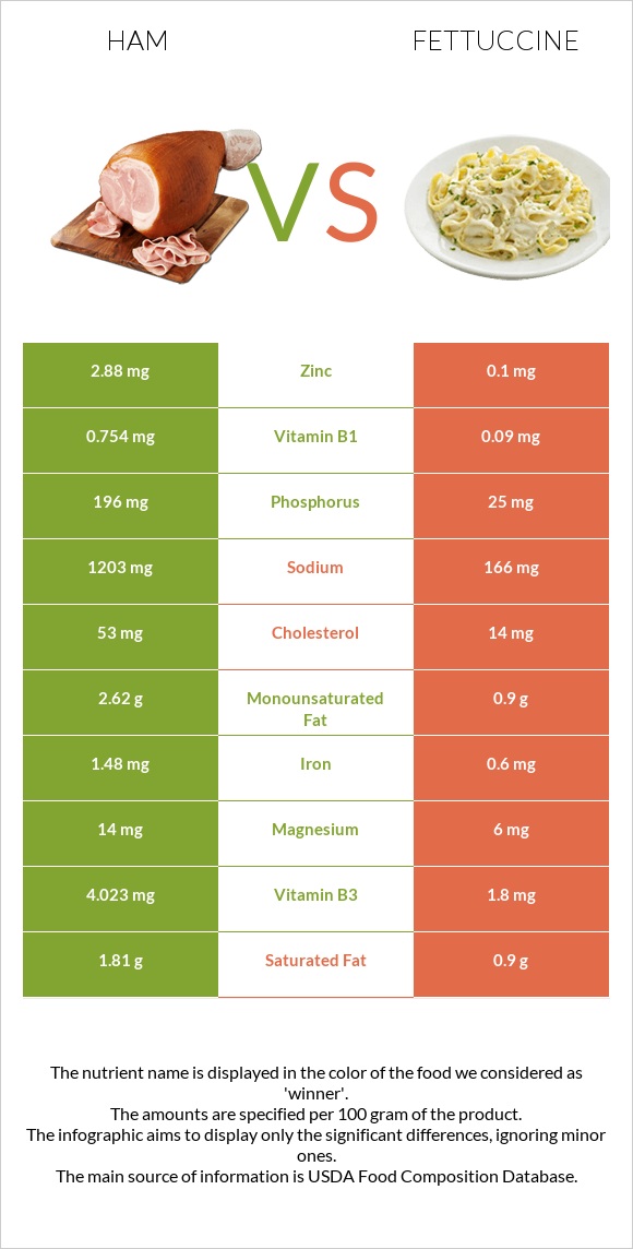 Ham vs Fettuccine infographic