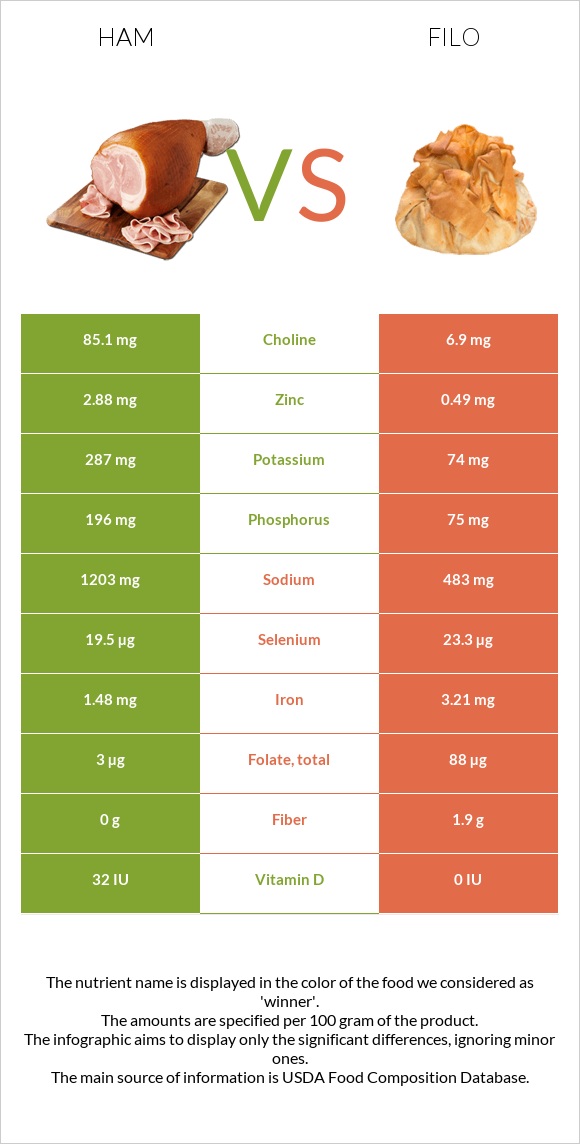 Ham vs Filo infographic