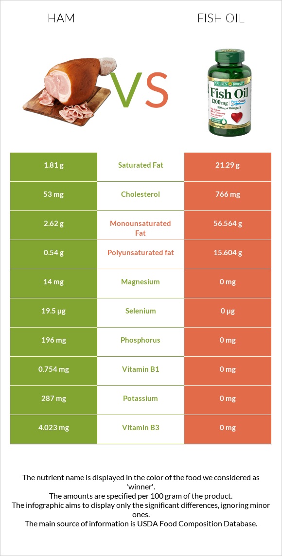 Ham vs Fish oil infographic