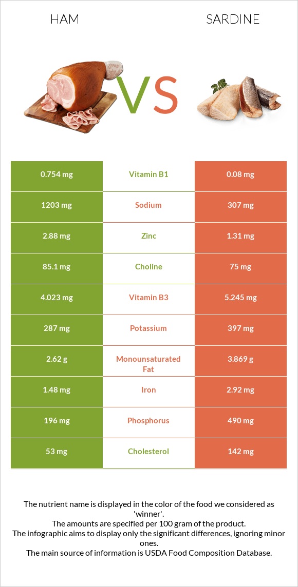 Ham vs Sardine infographic