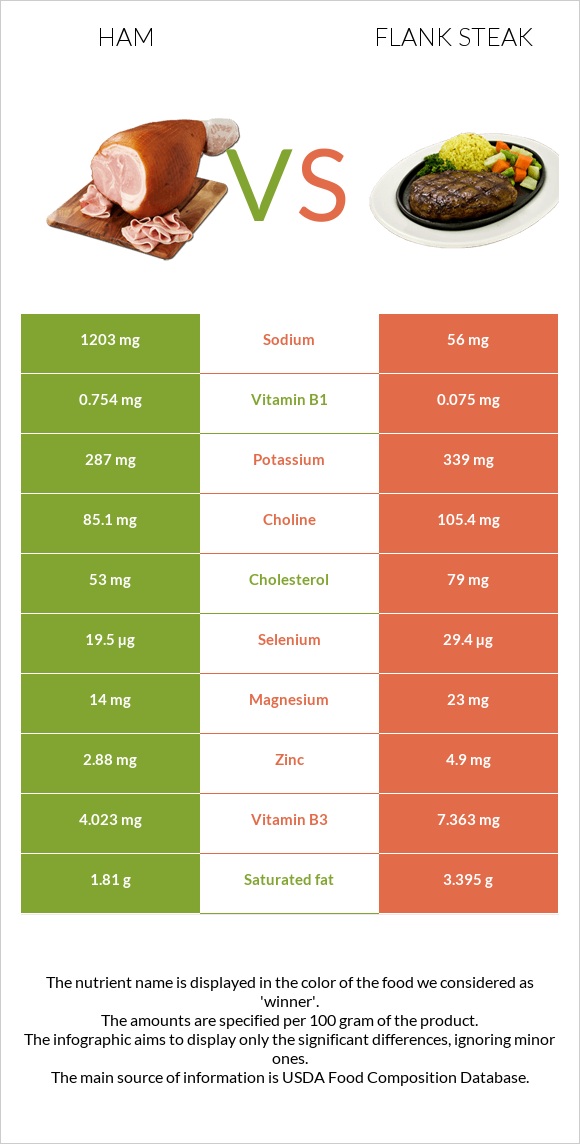 Խոզապուխտ vs Flank steak infographic