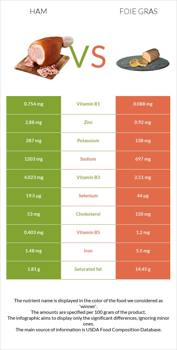 Ham vs Foie gras infographic