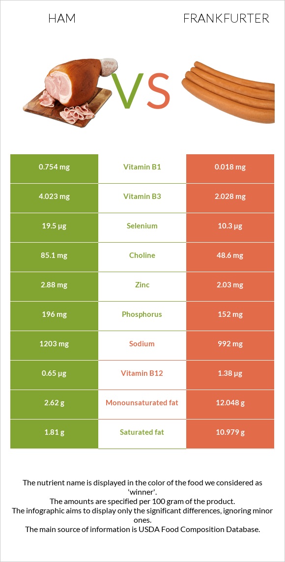 Ham vs Frankfurter infographic