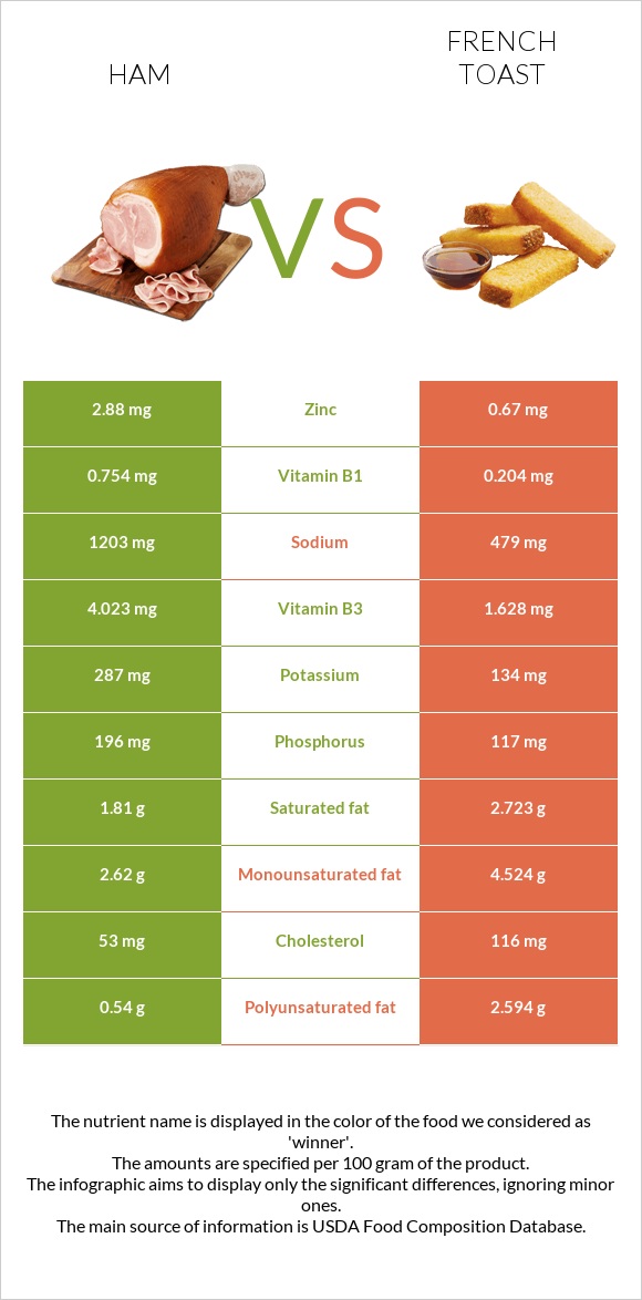 Ham vs French toast infographic
