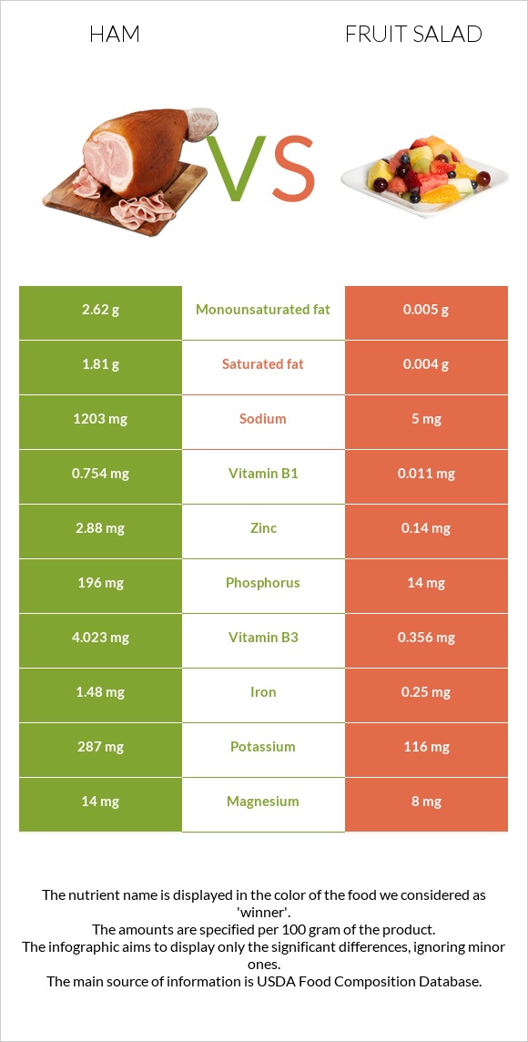 Ham vs Fruit salad infographic