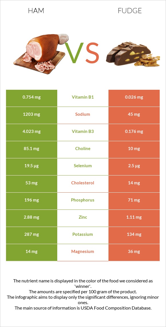 Խոզապուխտ vs Ֆաջ (կոնֆետ) infographic