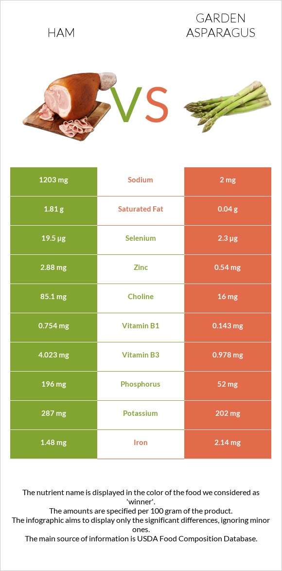 Ham vs Garden asparagus infographic