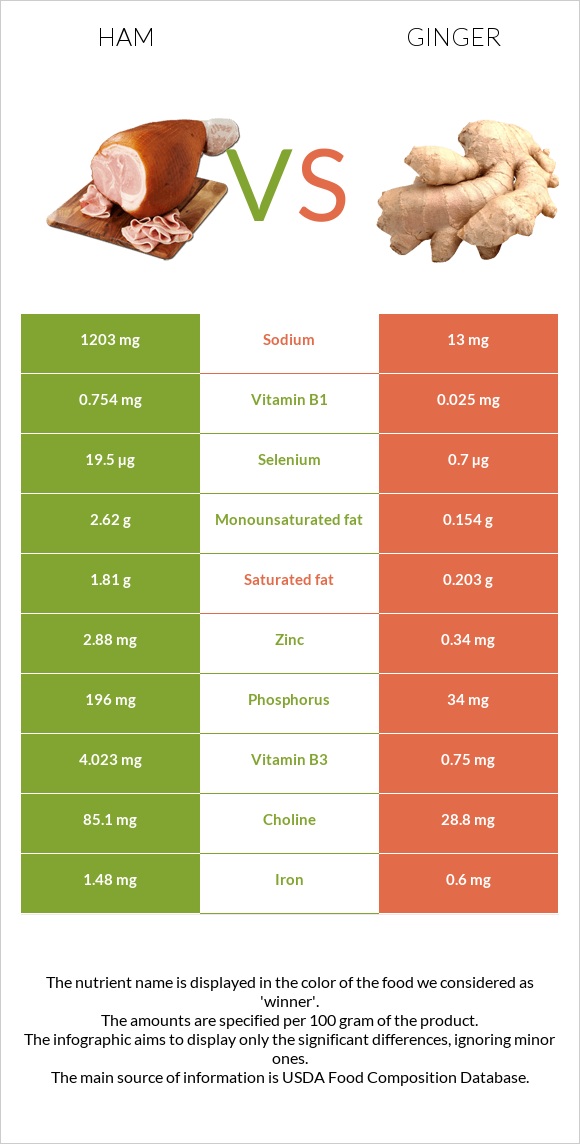Ham vs Ginger infographic