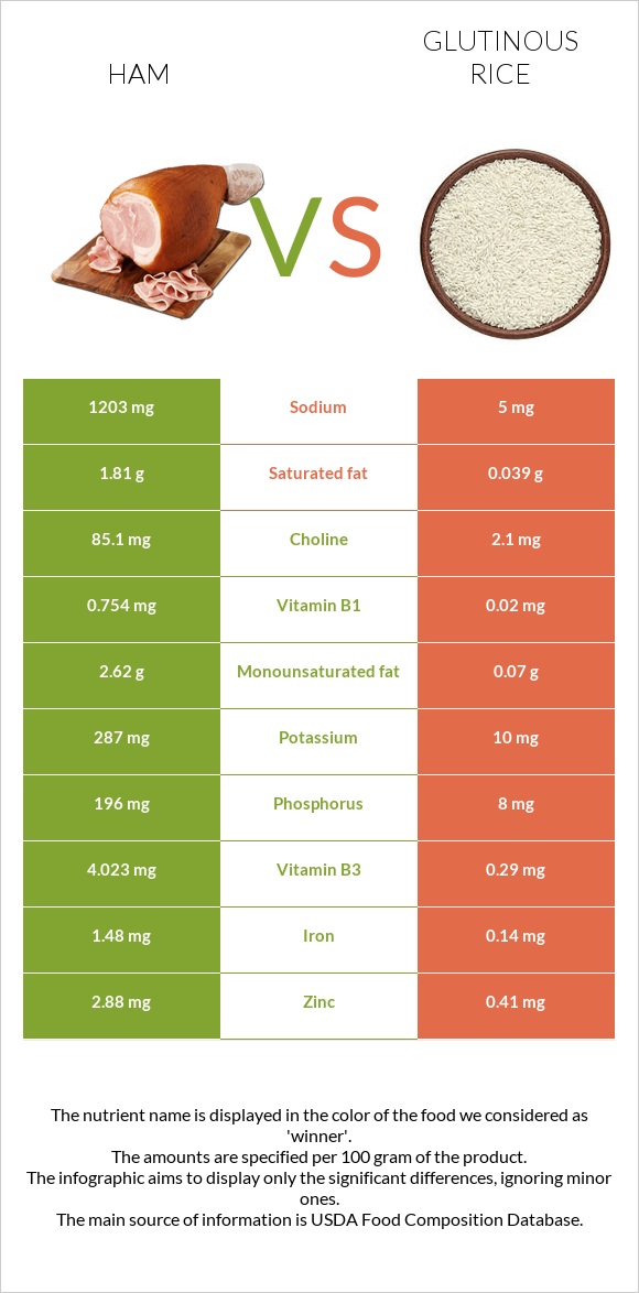 Ham vs Glutinous rice infographic