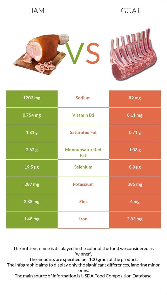 Ham vs Goat infographic