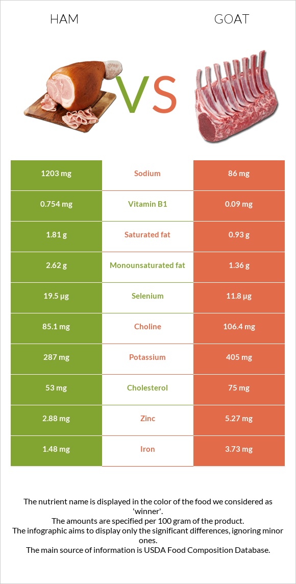 Խոզապուխտ vs Այծ infographic