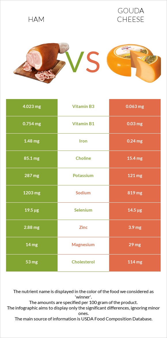 Ham vs Gouda cheese infographic